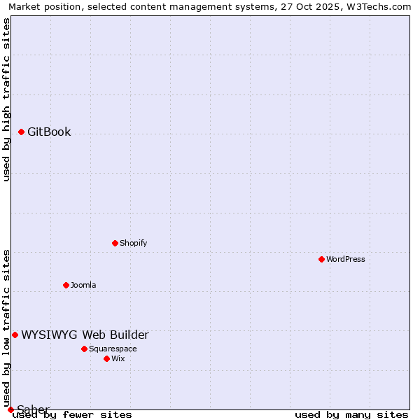 Market position of GitBook vs. WYSIWYG Web Builder vs. Saber