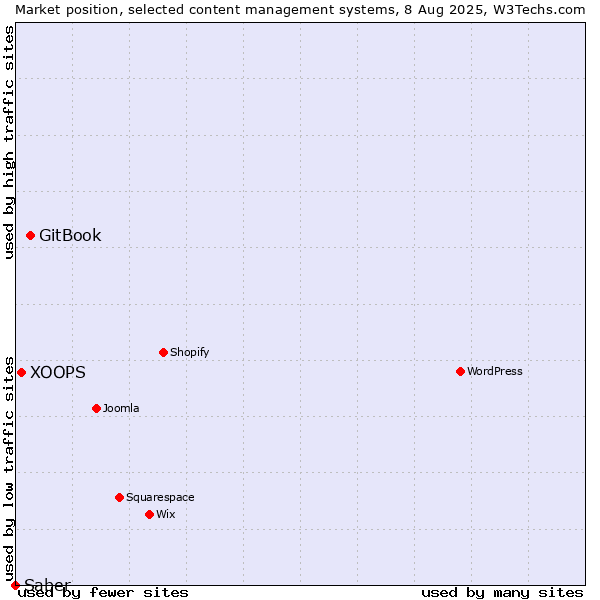 Market position of GitBook vs. XOOPS vs. Saber
