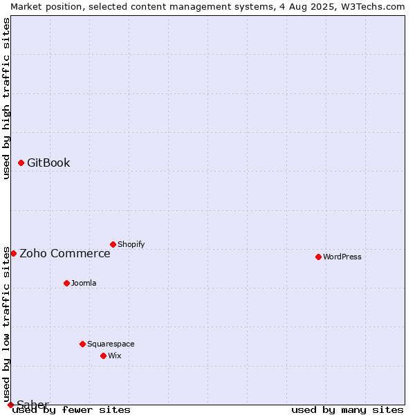 Market position of GitBook vs. Zoho Commerce vs. Saber