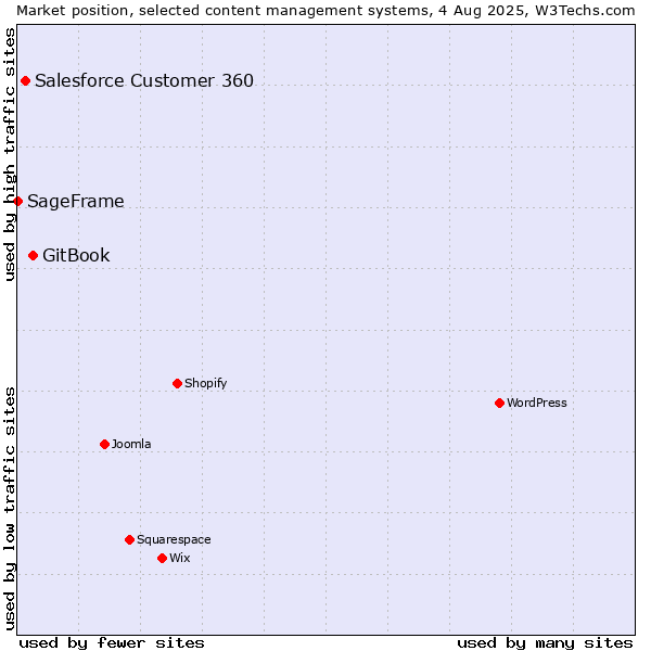 Market position of GitBook vs. Salesforce Customer 360 vs. SageFrame