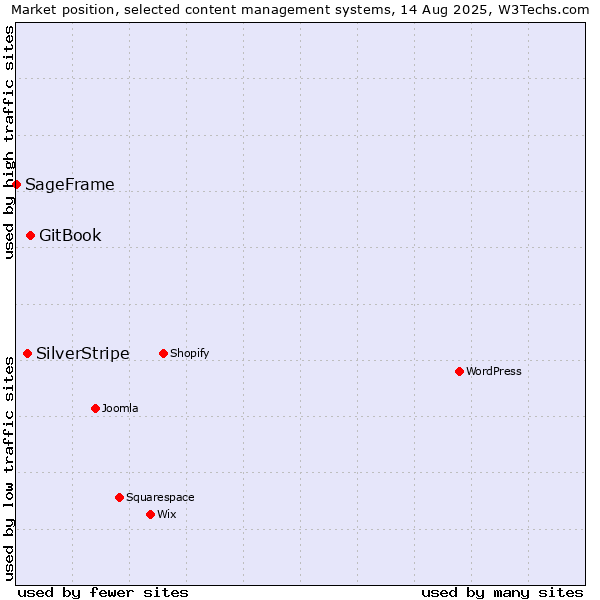 Market position of GitBook vs. SilverStripe vs. SageFrame