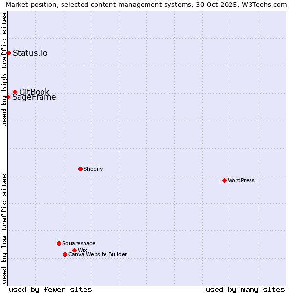 Market position of GitBook vs. Status.io vs. SageFrame