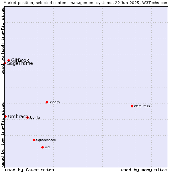 Market position of GitBook vs. Umbraco vs. SageFrame