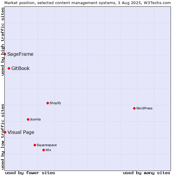 Market position of GitBook vs. Visual Page vs. SageFrame
