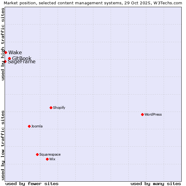 Market position of GitBook vs. Wake vs. SageFrame