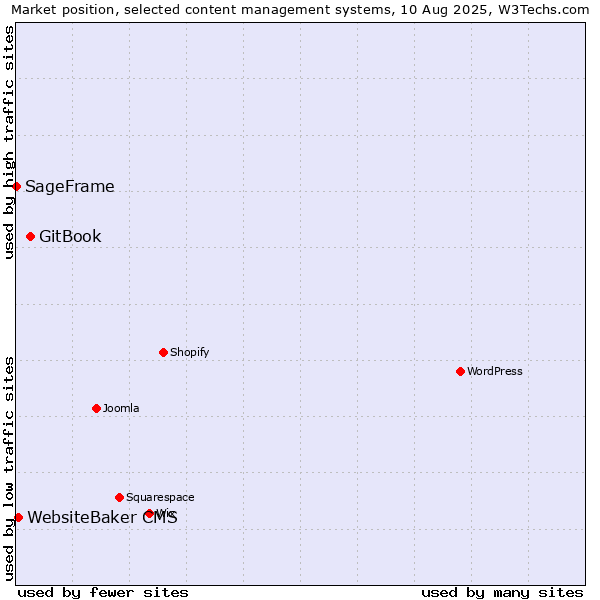 Market position of GitBook vs. WebsiteBaker CMS vs. SageFrame