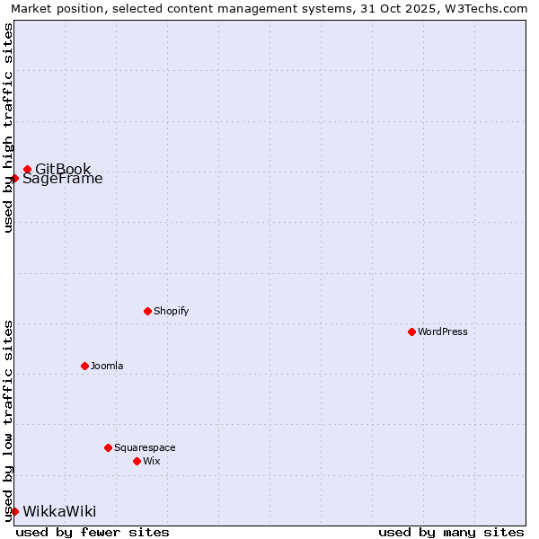 Market position of GitBook vs. SageFrame vs. WikkaWiki