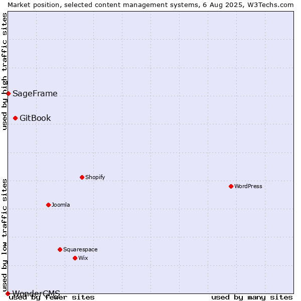 Market position of GitBook vs. SageFrame vs. WonderCMS