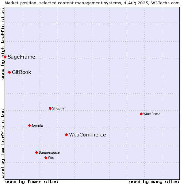 Market position of WooCommerce vs. GitBook vs. SageFrame