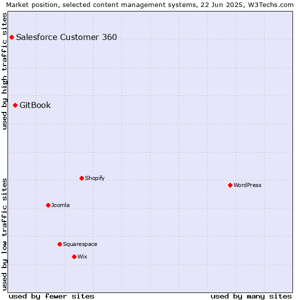 Market position of GitBook vs. Salesforce Customer 360