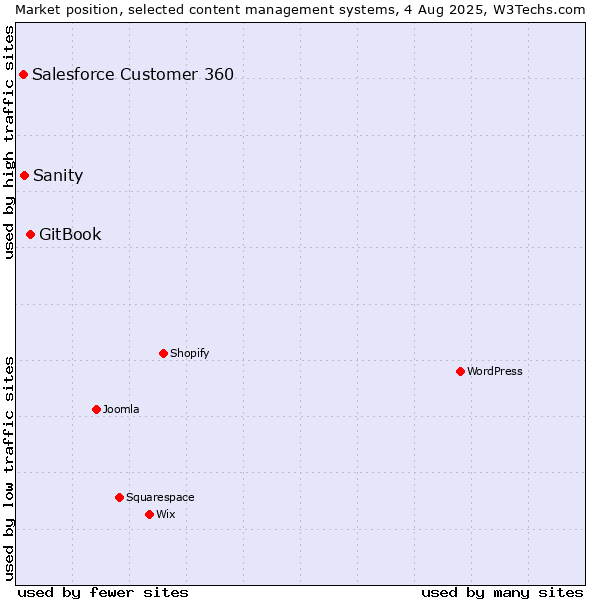 Market position of GitBook vs. Sanity vs. Salesforce Customer 360