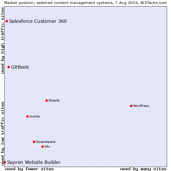 Market position of GitBook vs. Salesforce Customer 360 vs. Sapren Website Builder