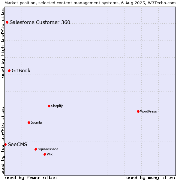 Market position of GitBook vs. Salesforce Customer 360 vs. SeeCMS
