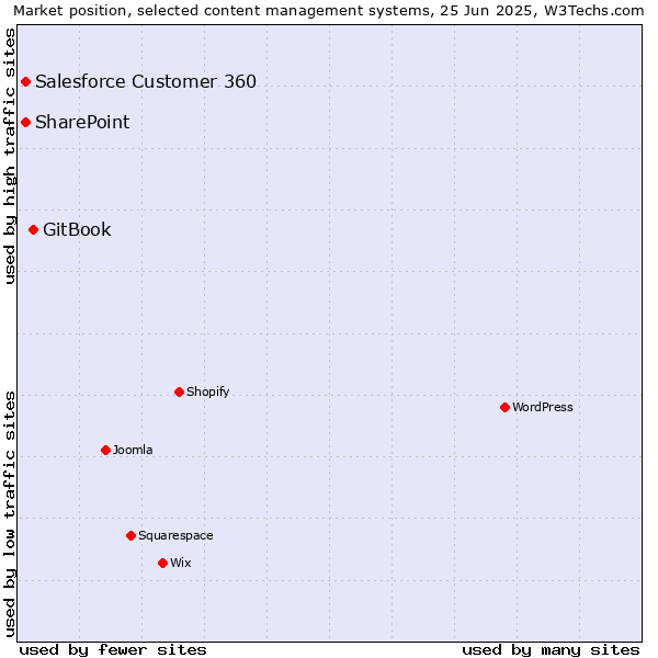 Market position of GitBook vs. Salesforce Customer 360 vs. SharePoint