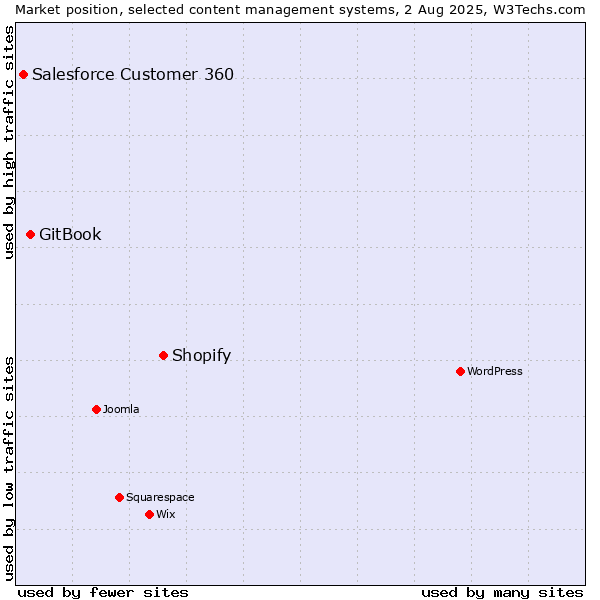 Market position of Shopify vs. GitBook vs. Salesforce Customer 360