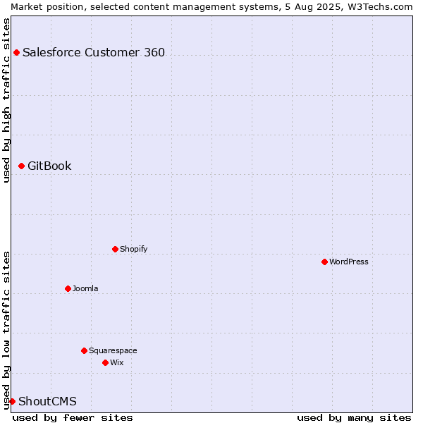Market position of GitBook vs. Salesforce Customer 360 vs. ShoutCMS