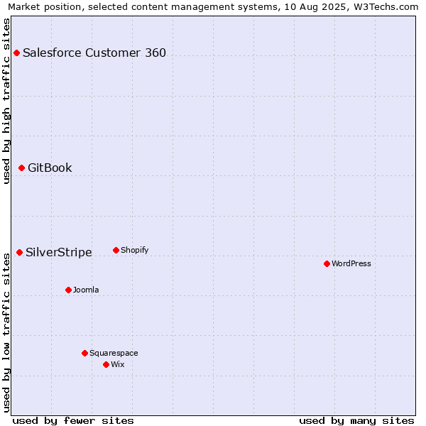 Market position of GitBook vs. SilverStripe vs. Salesforce Customer 360