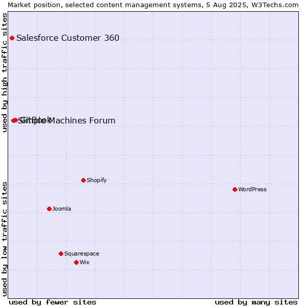 Market position of GitBook vs. Simple Machines Forum vs. Salesforce Customer 360