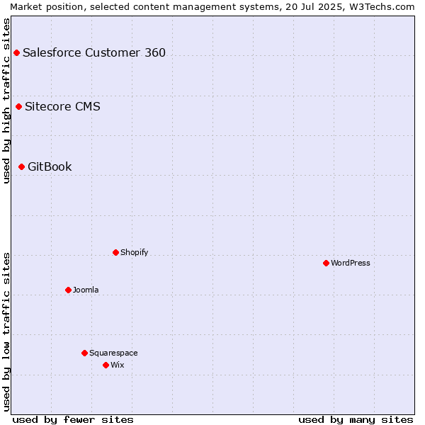 Market position of GitBook vs. Sitecore CMS vs. Salesforce Customer 360