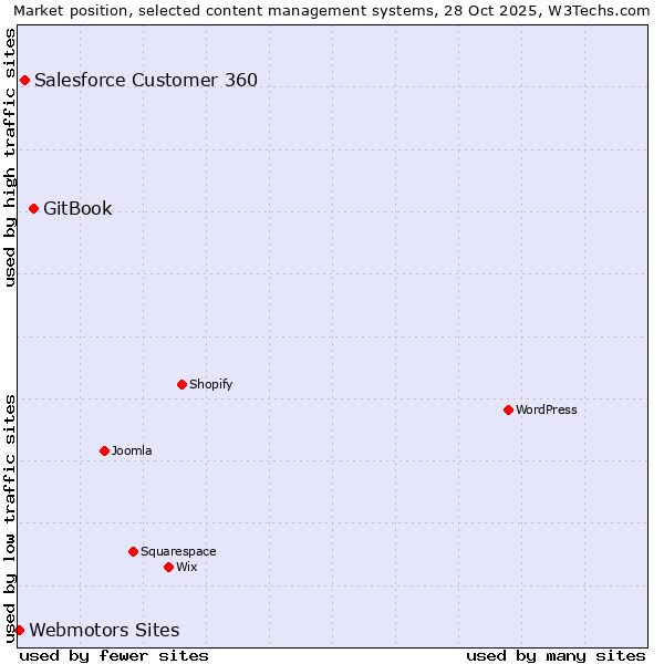 Market position of GitBook vs. Salesforce Customer 360 vs. Webmotors Sites