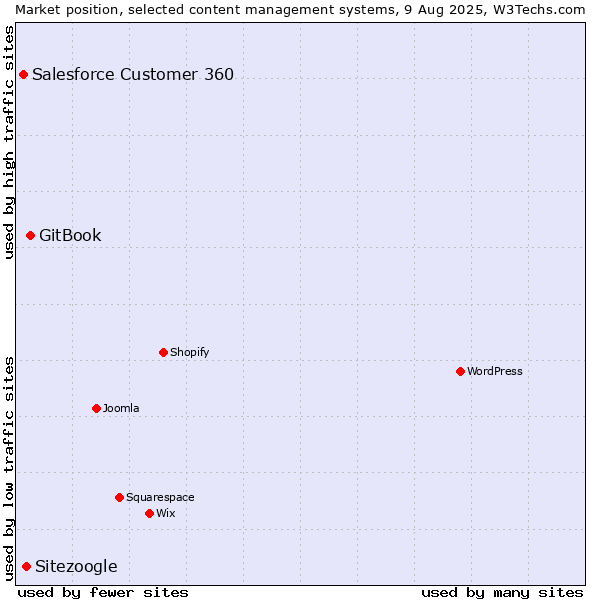 Market position of GitBook vs. Sitezoogle vs. Salesforce Customer 360
