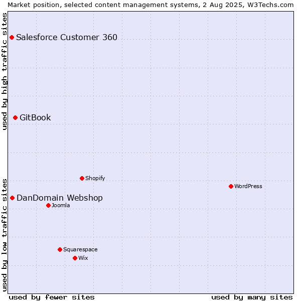 Market position of GitBook vs. DanDomain Webshop vs. Salesforce Customer 360
