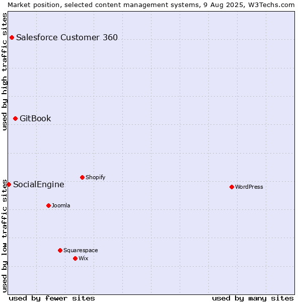 Market position of GitBook vs. Salesforce Customer 360 vs. SocialEngine