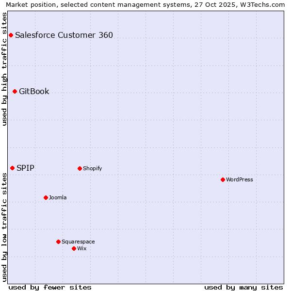 Market position of GitBook vs. SPIP vs. Salesforce Customer 360
