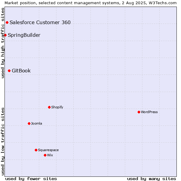 Market position of GitBook vs. Salesforce Customer 360 vs. SpringBuilder