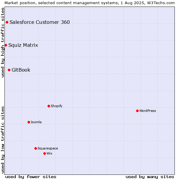 Market position of GitBook vs. Salesforce Customer 360 vs. Squiz Matrix