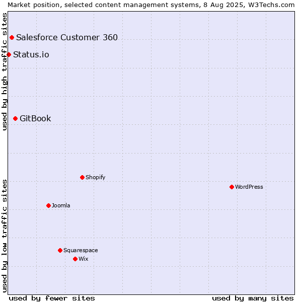 Market position of GitBook vs. Salesforce Customer 360 vs. Status.io