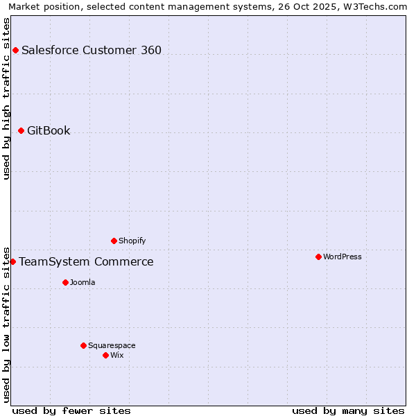 Market position of GitBook vs. Salesforce Customer 360 vs. TeamSystem Commerce
