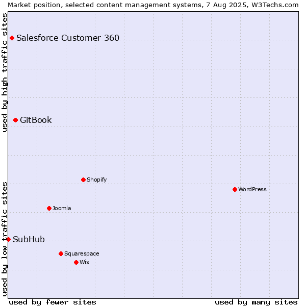 Market position of GitBook vs. Salesforce Customer 360 vs. SubHub
