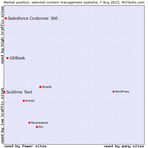 Market position of GitBook vs. Salesforce Customer 360 vs. Sublime Text