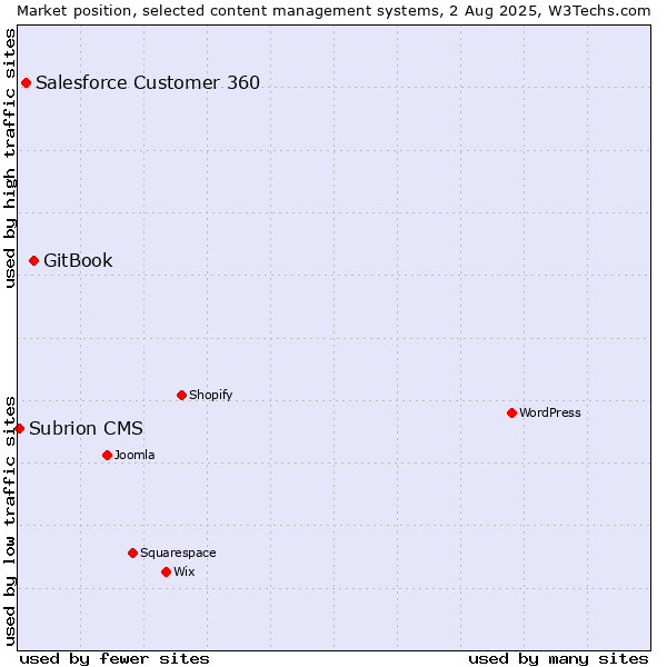 Market position of GitBook vs. Salesforce Customer 360 vs. Subrion CMS