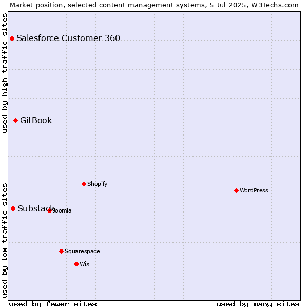 Market position of GitBook vs. Substack vs. Salesforce Customer 360