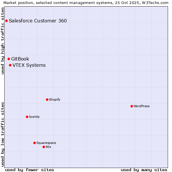 Market position of VTEX Systems vs. GitBook vs. Salesforce Customer 360