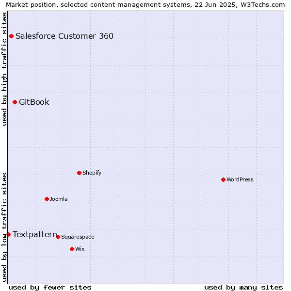 Market position of GitBook vs. Salesforce Customer 360 vs. Textpattern