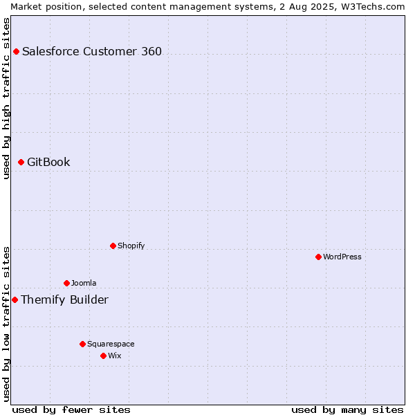Market position of GitBook vs. Salesforce Customer 360 vs. Themify Builder