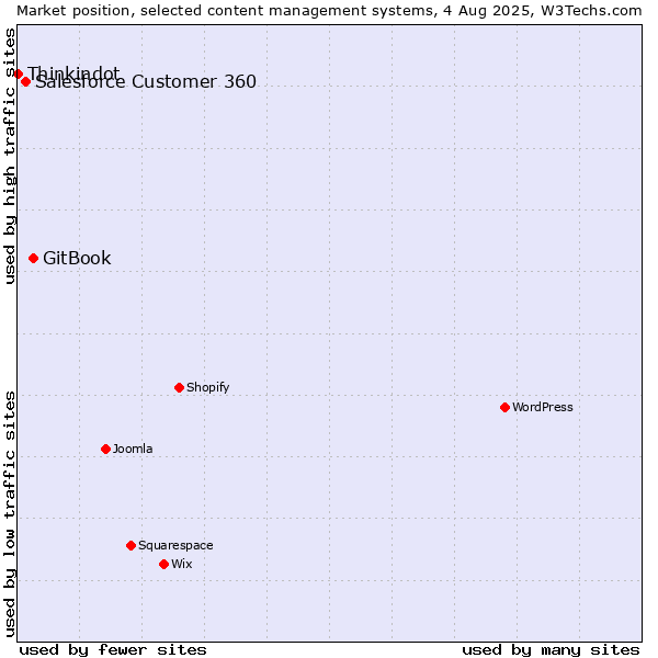 Market position of GitBook vs. Salesforce Customer 360 vs. Thinkindot