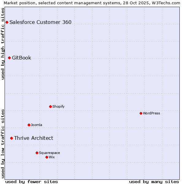 Market position of Thrive Architect vs. GitBook vs. Salesforce Customer 360