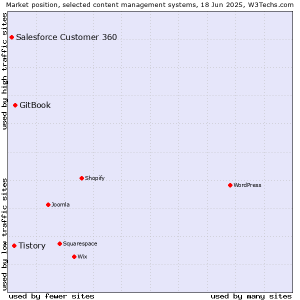 Market position of GitBook vs. Tistory vs. Salesforce Customer 360