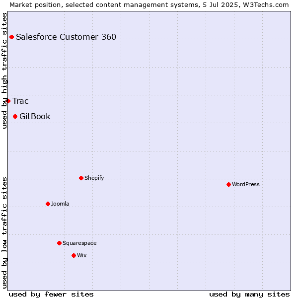 Market position of GitBook vs. Salesforce Customer 360 vs. Trac