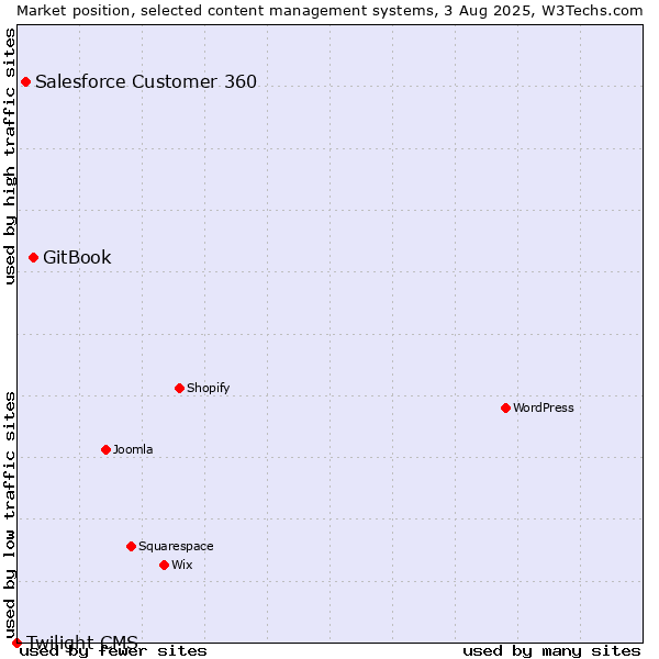 Market position of GitBook vs. Salesforce Customer 360 vs. Twilight CMS