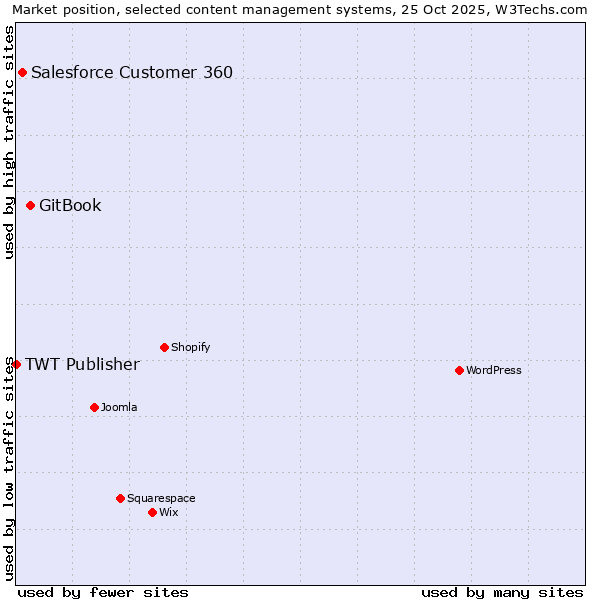 Market position of GitBook vs. Salesforce Customer 360 vs. TWT Publisher
