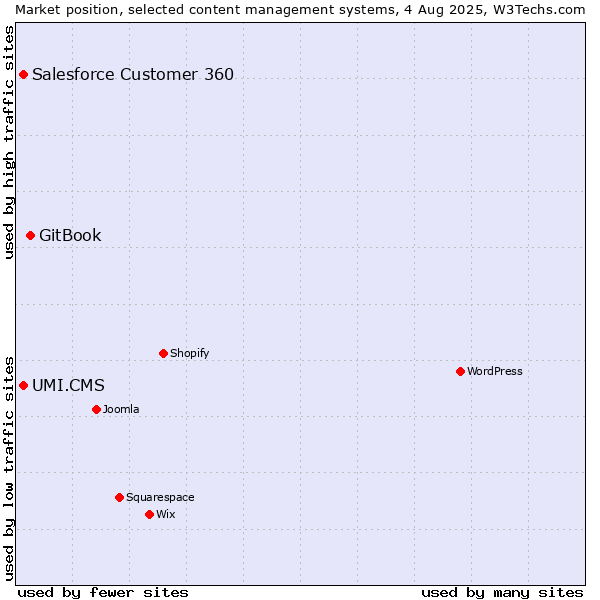 Market position of GitBook vs. UMI.CMS vs. Salesforce Customer 360