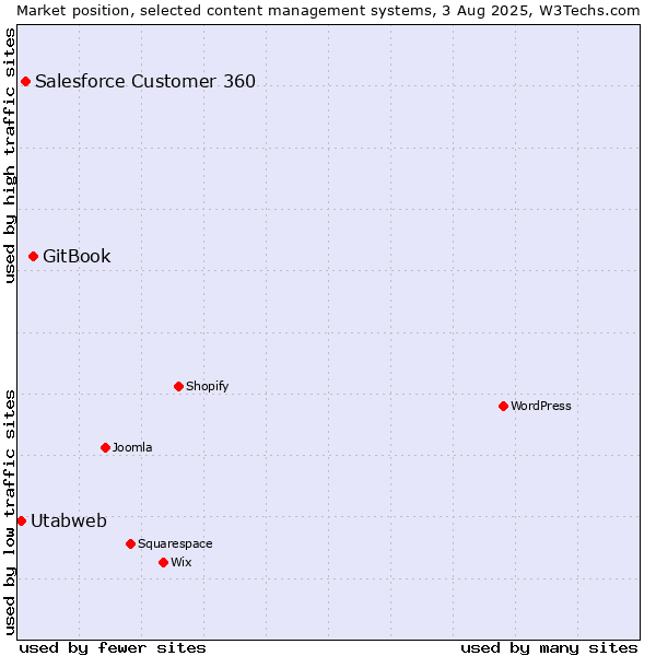 Market position of GitBook vs. Salesforce Customer 360 vs. Utabweb