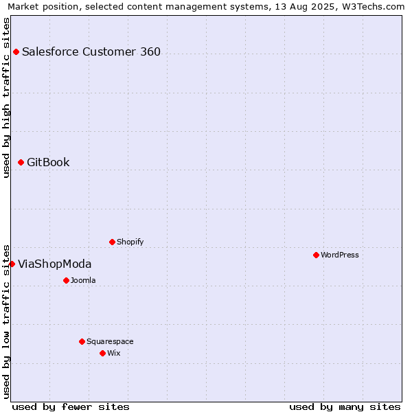 Market position of GitBook vs. Salesforce Customer 360 vs. ViaShopModa