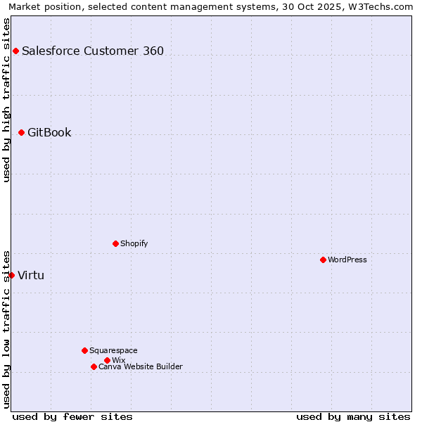 Market position of GitBook vs. Salesforce Customer 360 vs. Virtu