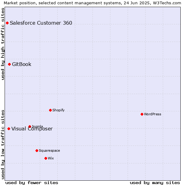 Market position of GitBook vs. Visual Composer vs. Salesforce Customer 360